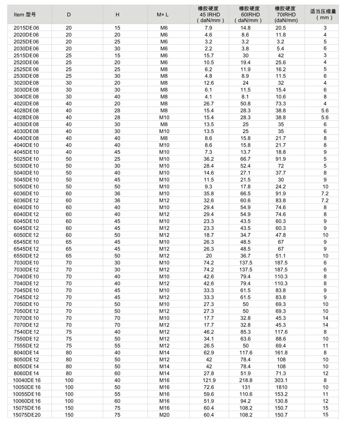 JNDE型<a href='http://huchuangwang.com' target='_blank'><u>橡膠減震器</u></a>參數(shù)圖